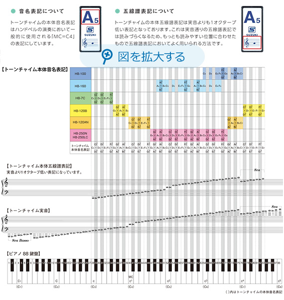 �g�[���`���C���@����\